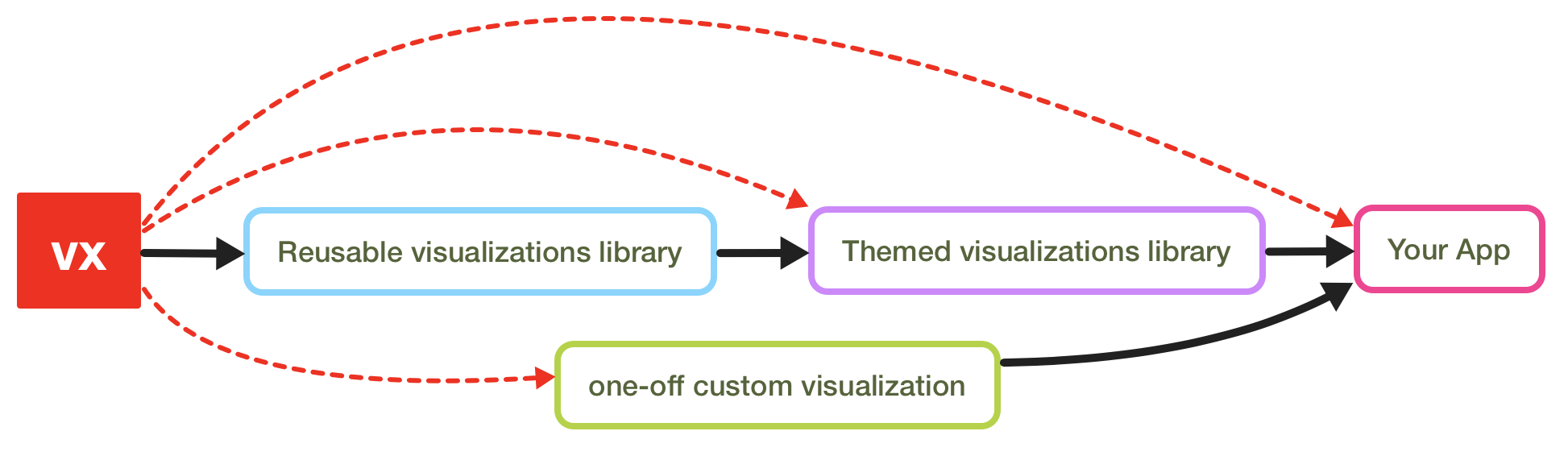 vx flow diagram