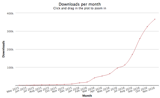 webpack-merge popularity